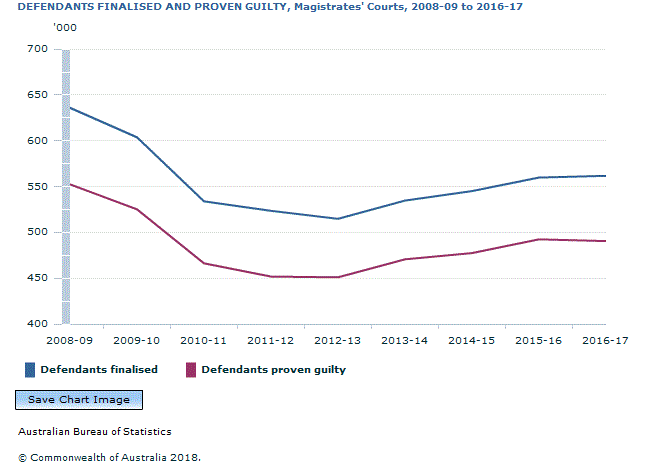 Graph Image for DEFENDANTS FINALISED AND PROVEN GUILTY, Magistrates' Courts, 2008-09 to 2016-17